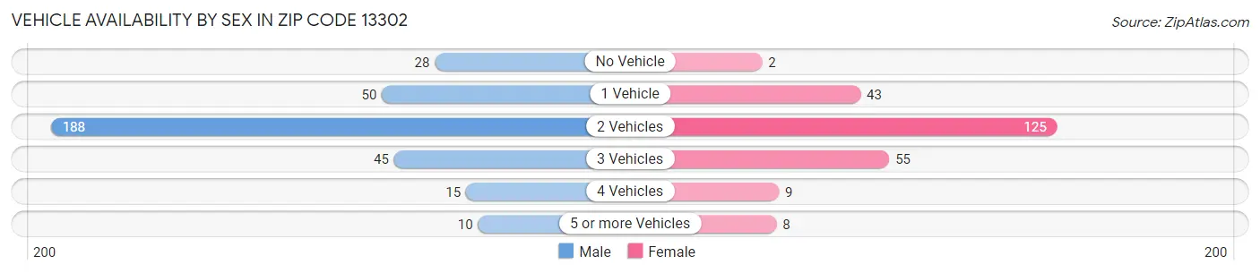Vehicle Availability by Sex in Zip Code 13302