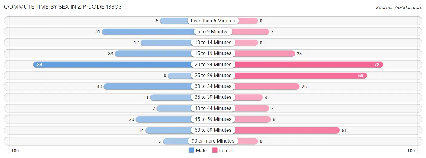 Commute Time by Sex in Zip Code 13303