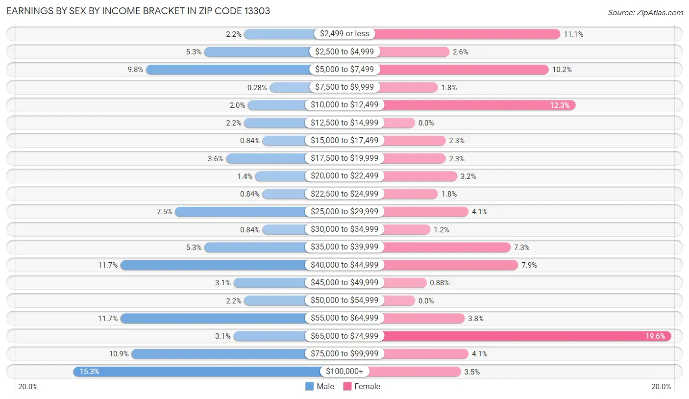 Earnings by Sex by Income Bracket in Zip Code 13303