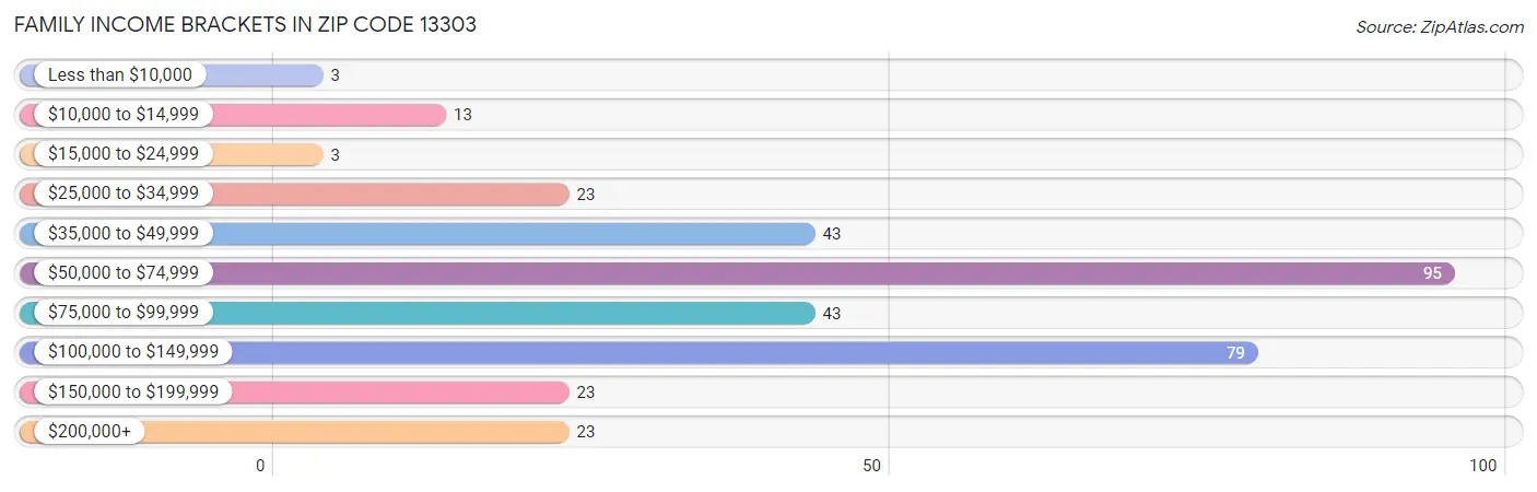 Family Income Brackets in Zip Code 13303