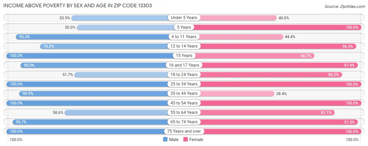 Income Above Poverty by Sex and Age in Zip Code 13303