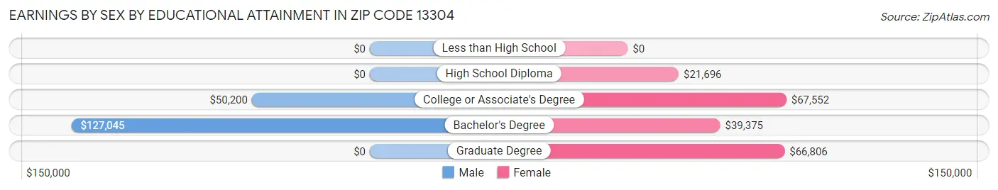 Earnings by Sex by Educational Attainment in Zip Code 13304