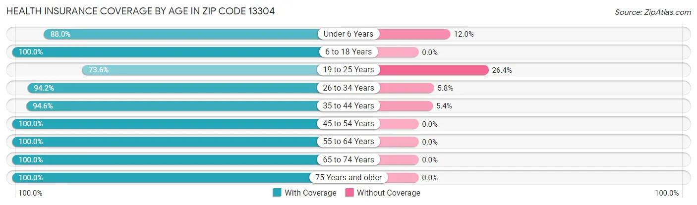 Health Insurance Coverage by Age in Zip Code 13304