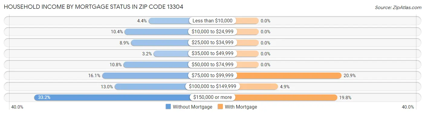 Household Income by Mortgage Status in Zip Code 13304