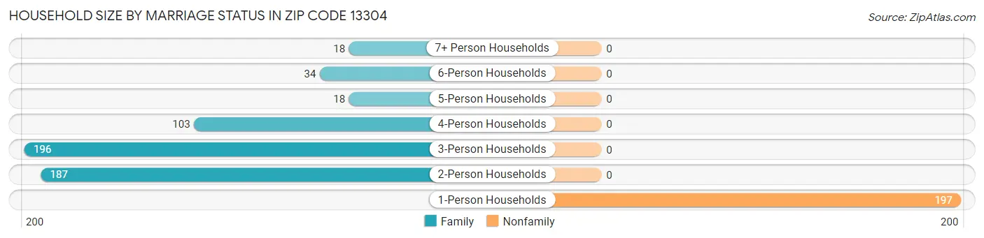 Household Size by Marriage Status in Zip Code 13304