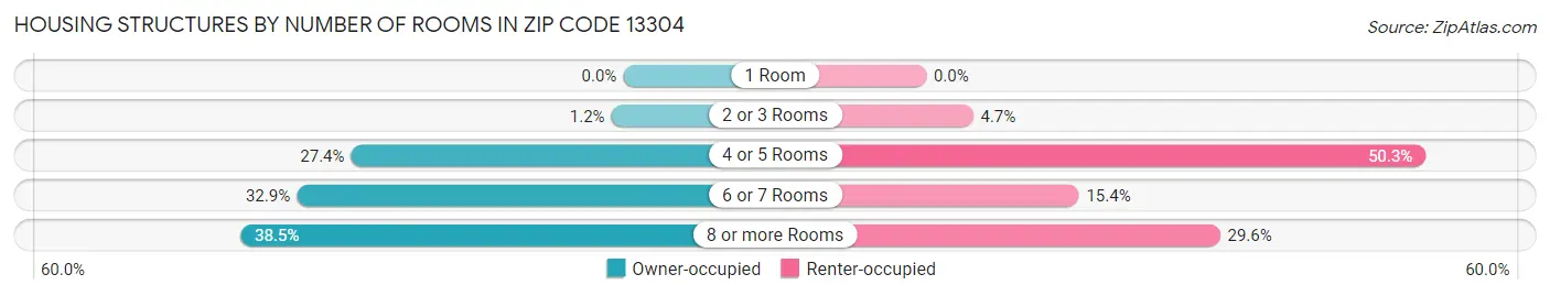 Housing Structures by Number of Rooms in Zip Code 13304