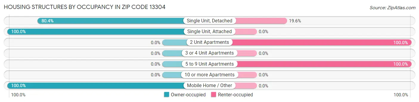 Housing Structures by Occupancy in Zip Code 13304