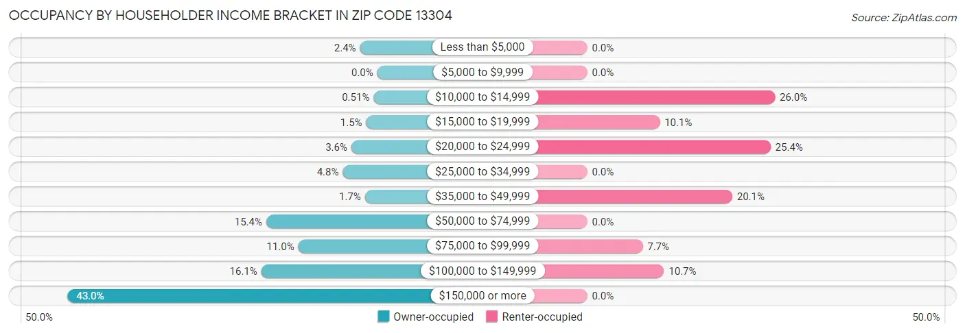 Occupancy by Householder Income Bracket in Zip Code 13304