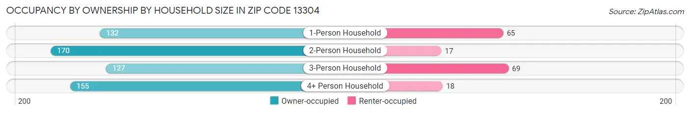 Occupancy by Ownership by Household Size in Zip Code 13304