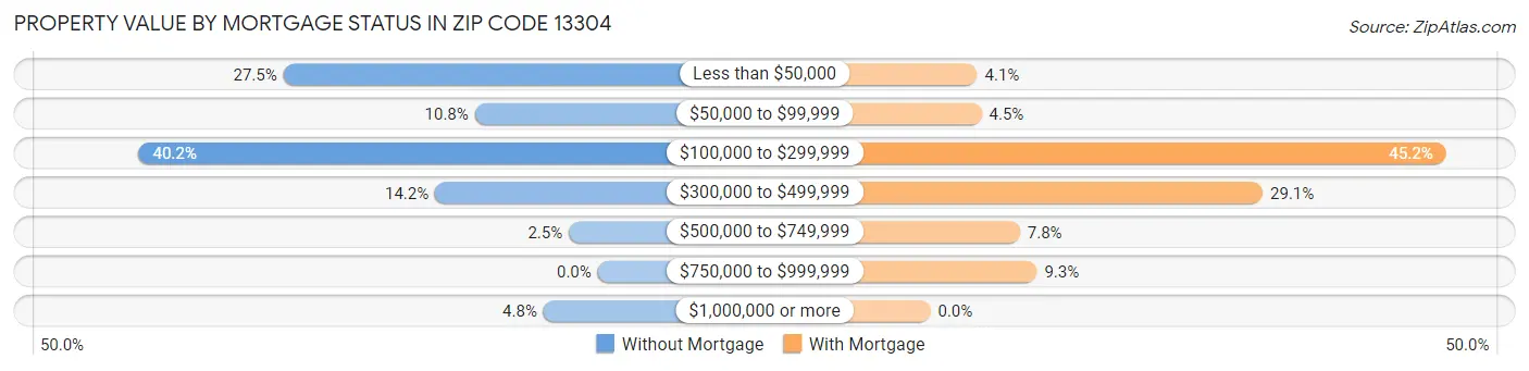 Property Value by Mortgage Status in Zip Code 13304