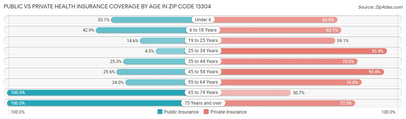 Public vs Private Health Insurance Coverage by Age in Zip Code 13304
