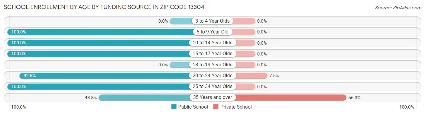 School Enrollment by Age by Funding Source in Zip Code 13304