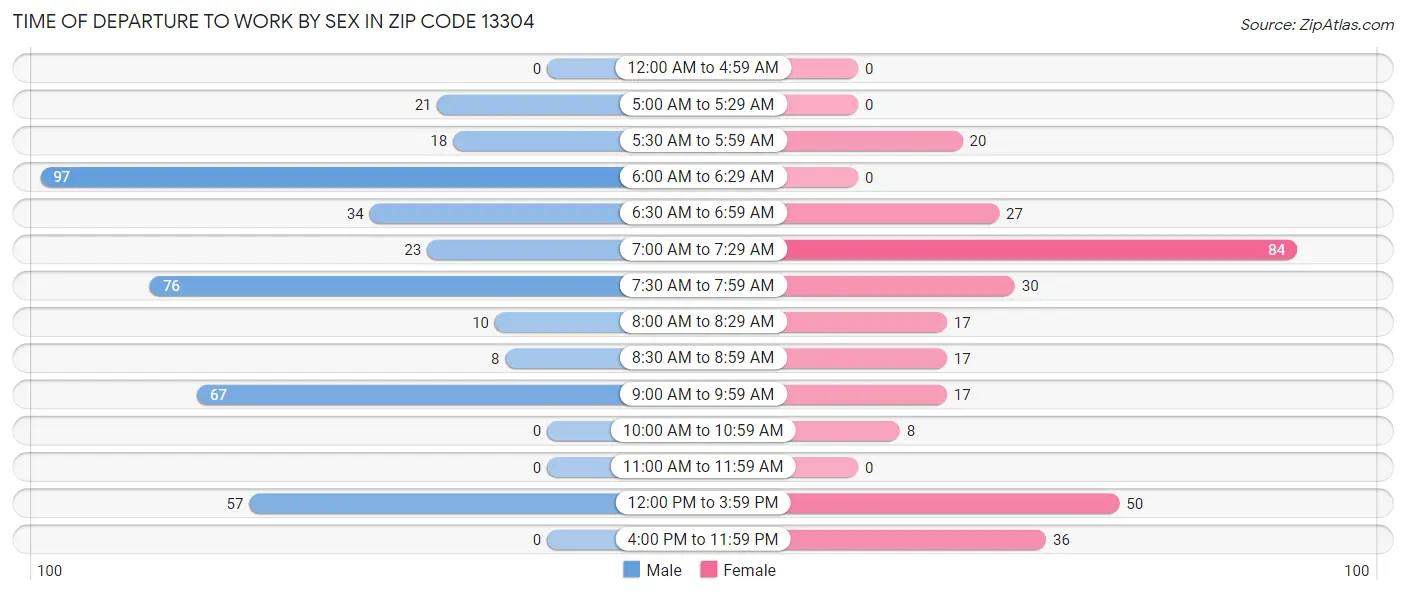Time of Departure to Work by Sex in Zip Code 13304