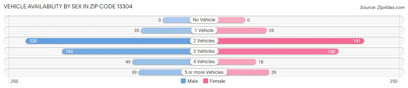 Vehicle Availability by Sex in Zip Code 13304