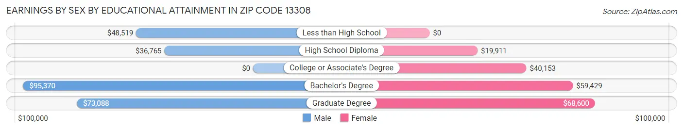 Earnings by Sex by Educational Attainment in Zip Code 13308