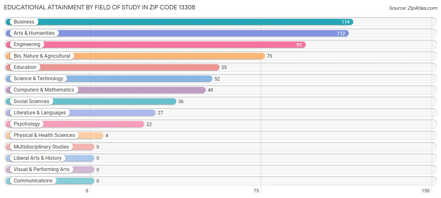 Educational Attainment by Field of Study in Zip Code 13308