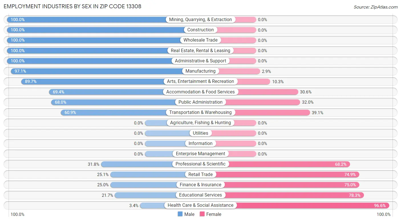 Employment Industries by Sex in Zip Code 13308