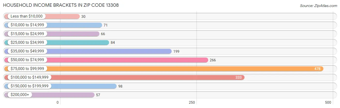 Household Income Brackets in Zip Code 13308