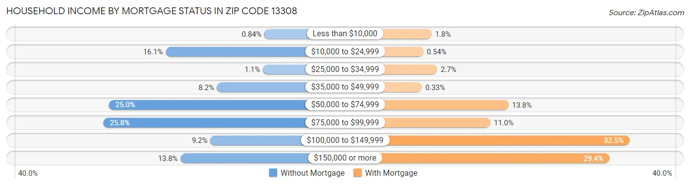 Household Income by Mortgage Status in Zip Code 13308