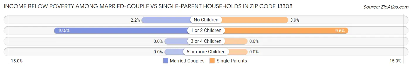 Income Below Poverty Among Married-Couple vs Single-Parent Households in Zip Code 13308
