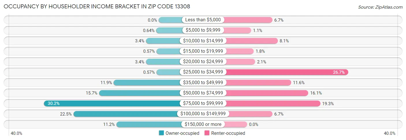 Occupancy by Householder Income Bracket in Zip Code 13308