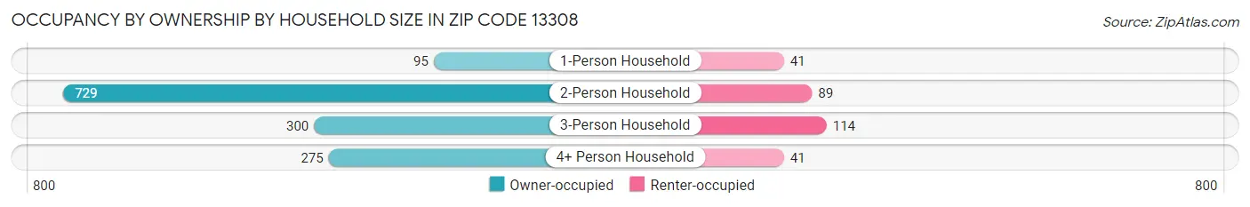 Occupancy by Ownership by Household Size in Zip Code 13308