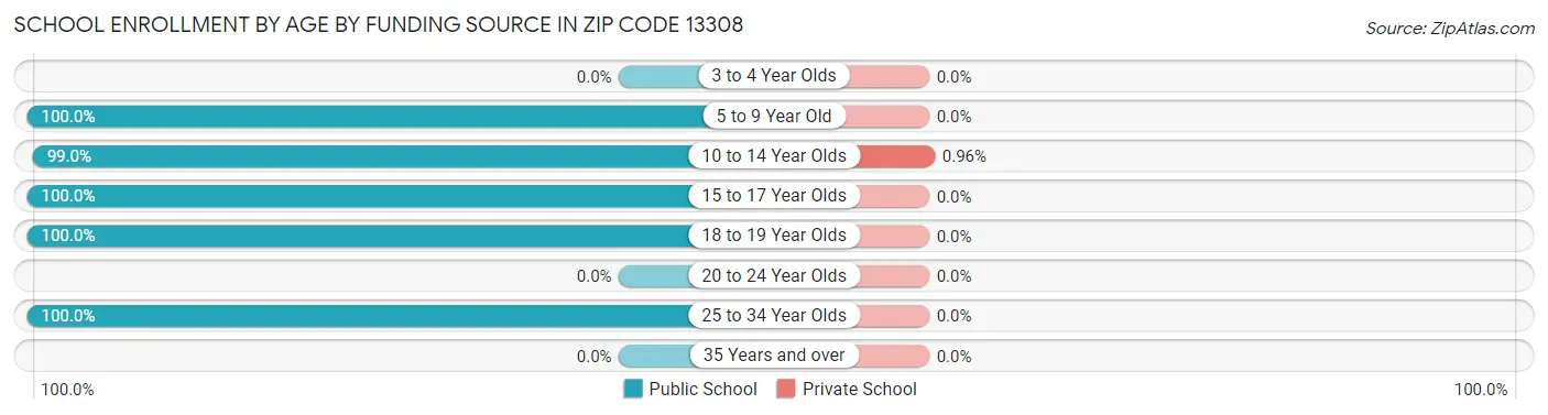 School Enrollment by Age by Funding Source in Zip Code 13308