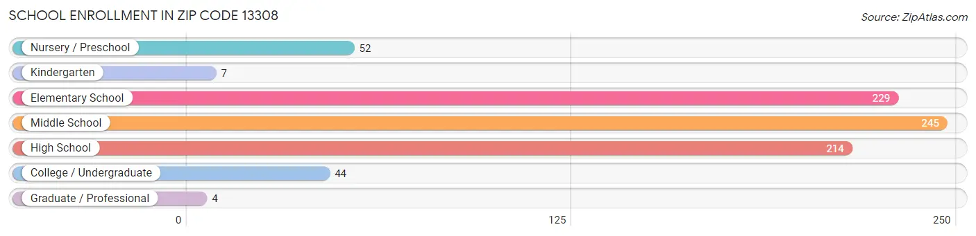 School Enrollment in Zip Code 13308