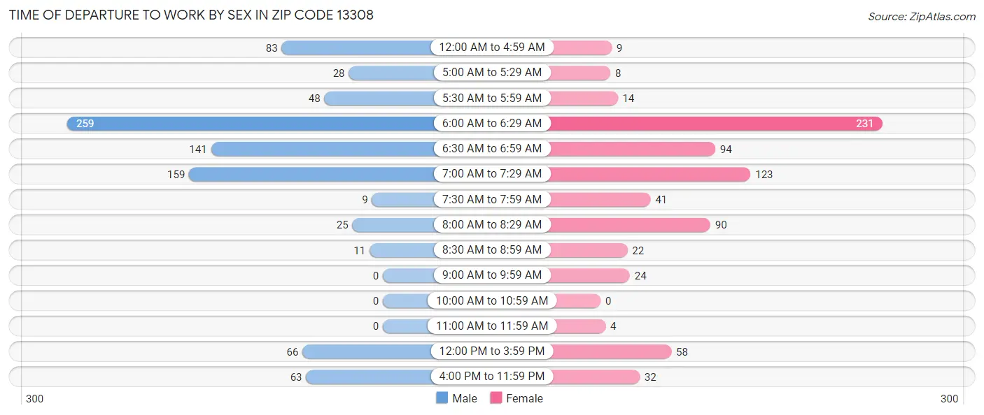 Time of Departure to Work by Sex in Zip Code 13308