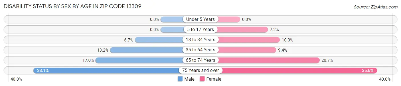 Disability Status by Sex by Age in Zip Code 13309