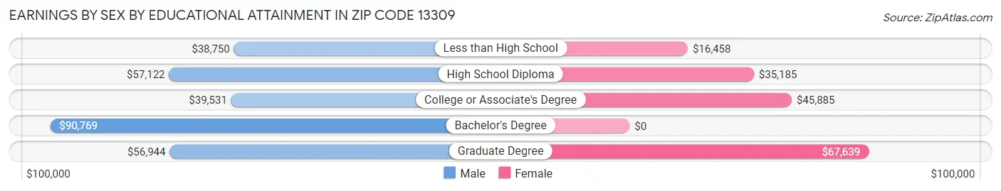 Earnings by Sex by Educational Attainment in Zip Code 13309