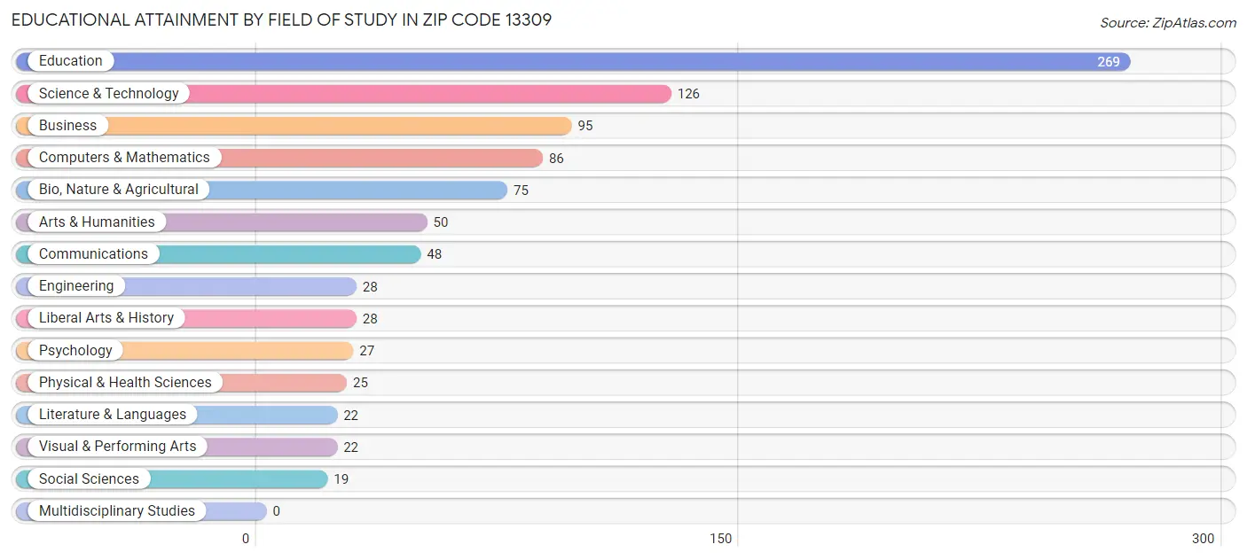 Educational Attainment by Field of Study in Zip Code 13309