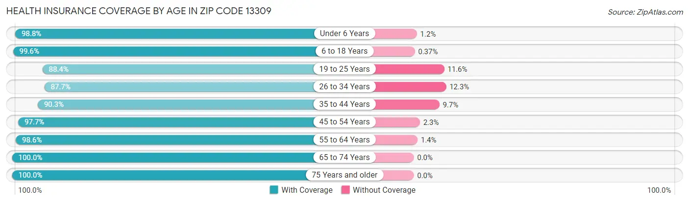 Health Insurance Coverage by Age in Zip Code 13309