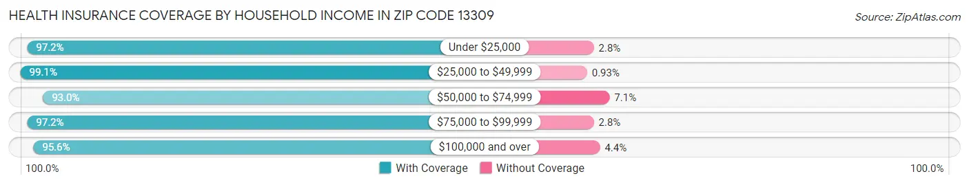 Health Insurance Coverage by Household Income in Zip Code 13309