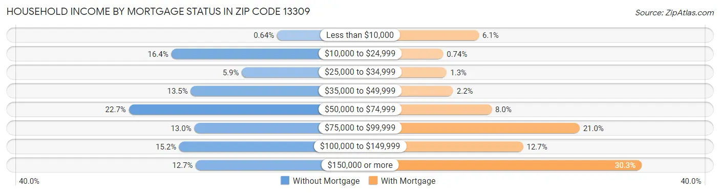Household Income by Mortgage Status in Zip Code 13309