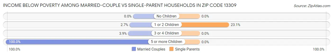 Income Below Poverty Among Married-Couple vs Single-Parent Households in Zip Code 13309
