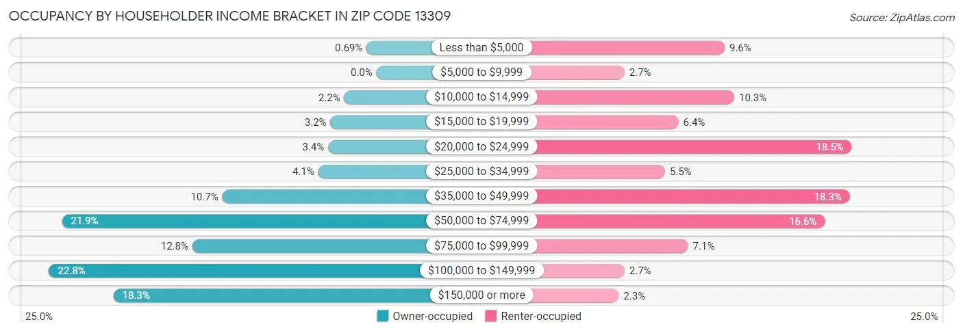 Occupancy by Householder Income Bracket in Zip Code 13309