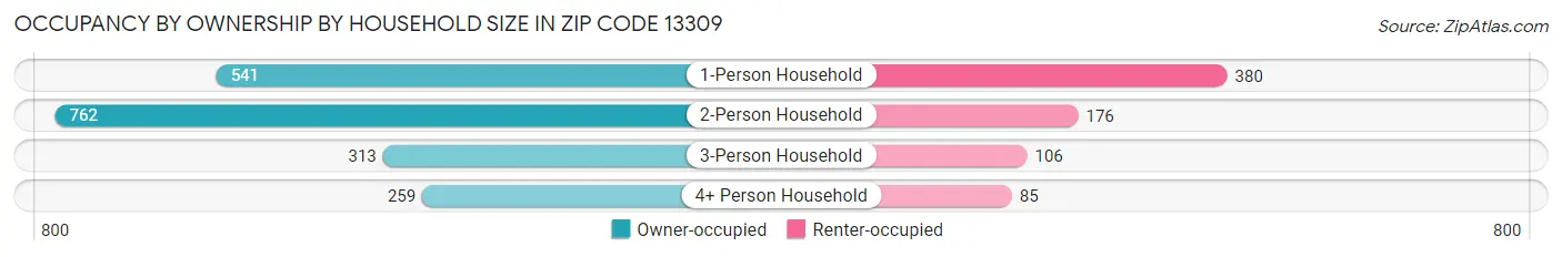 Occupancy by Ownership by Household Size in Zip Code 13309