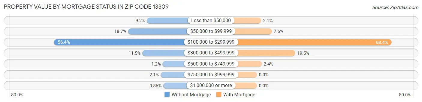 Property Value by Mortgage Status in Zip Code 13309