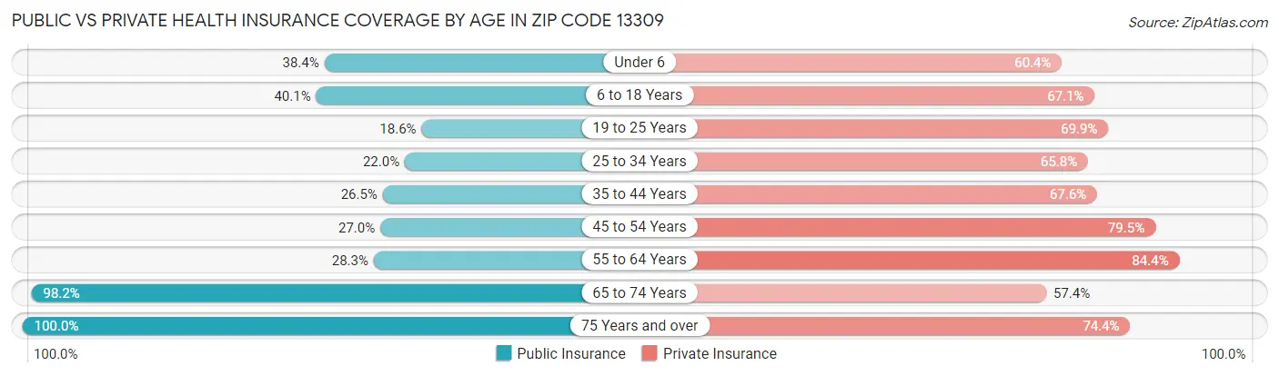 Public vs Private Health Insurance Coverage by Age in Zip Code 13309