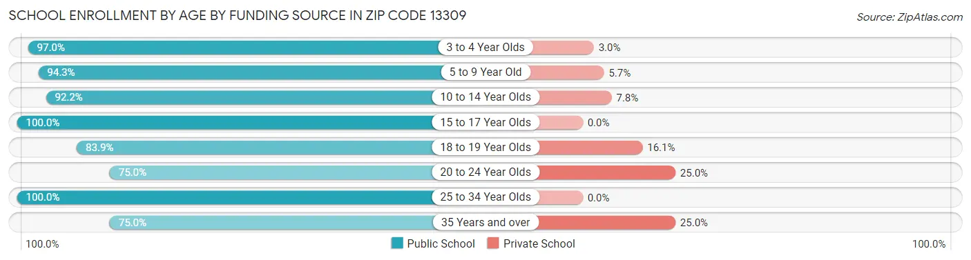 School Enrollment by Age by Funding Source in Zip Code 13309