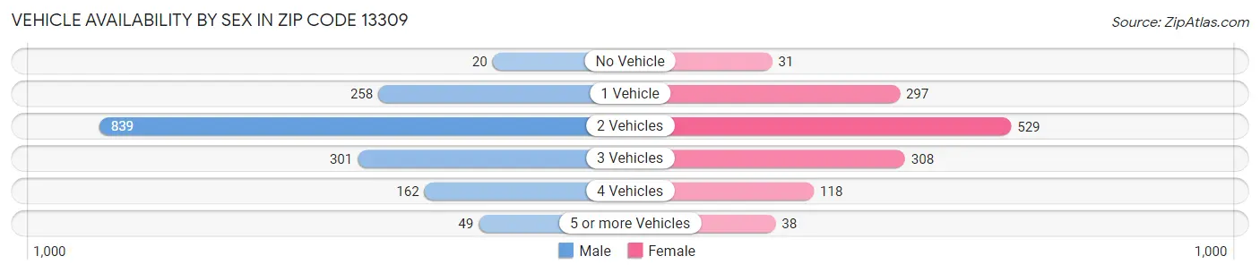 Vehicle Availability by Sex in Zip Code 13309