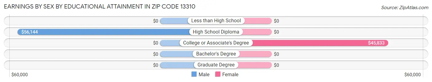 Earnings by Sex by Educational Attainment in Zip Code 13310