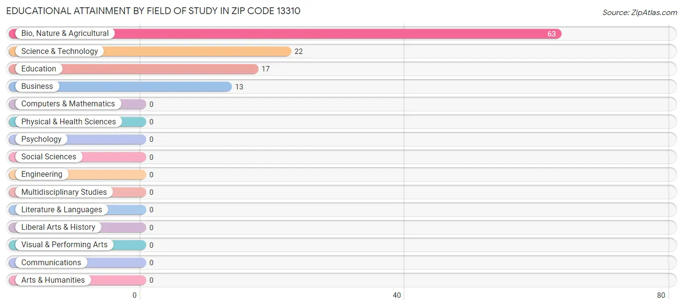 Educational Attainment by Field of Study in Zip Code 13310