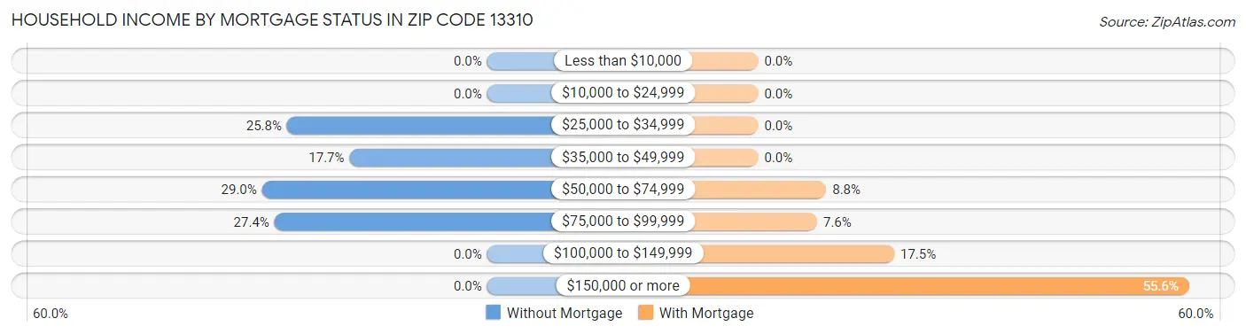 Household Income by Mortgage Status in Zip Code 13310