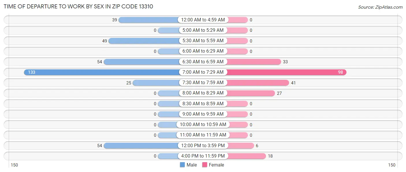 Time of Departure to Work by Sex in Zip Code 13310