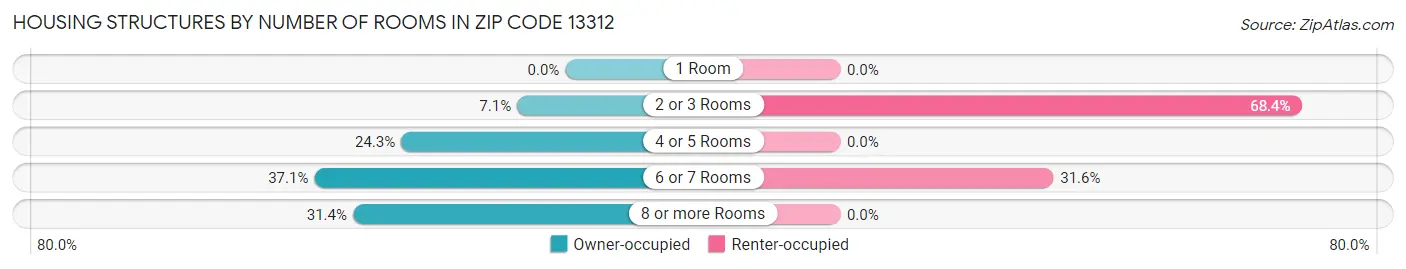 Housing Structures by Number of Rooms in Zip Code 13312