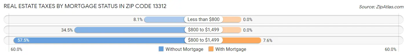 Real Estate Taxes by Mortgage Status in Zip Code 13312