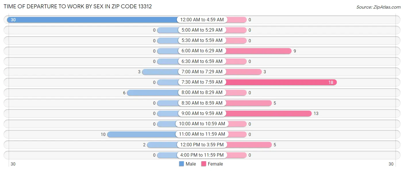 Time of Departure to Work by Sex in Zip Code 13312