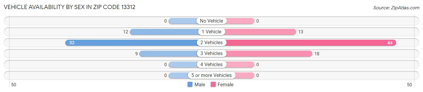 Vehicle Availability by Sex in Zip Code 13312
